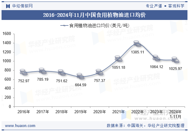 2016-2024年11月中国食用植物油进口均价