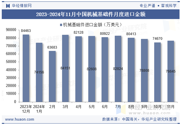 2023-2024年11月中国机械基础件月度进口金额