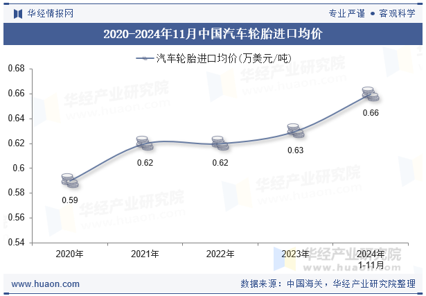 2020-2024年11月中国汽车轮胎进口均价