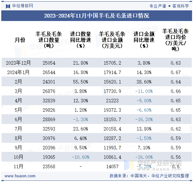 2023-2024年11月中国羊毛及毛条进口情况