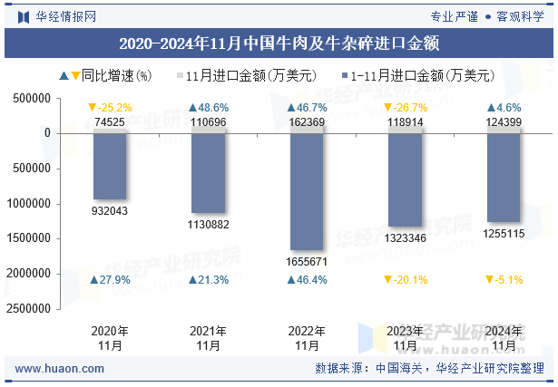 2020-2024年11月中国牛肉及牛杂碎进口金额