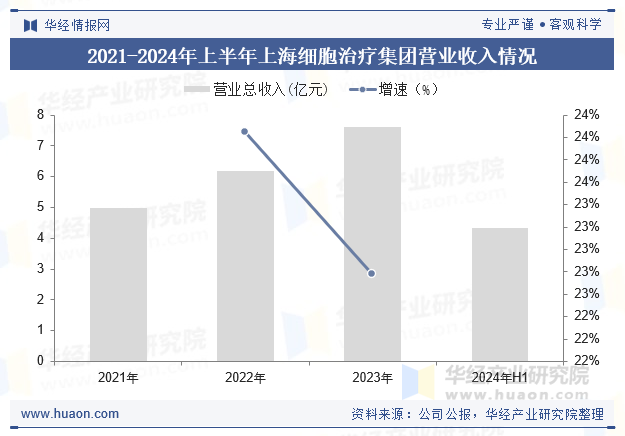 2021-2024年上半年上海细胞治疗集团营业收入情况