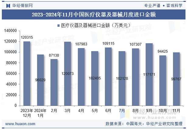 2023-2024年11月中国医疗仪器及器械月度进口金额