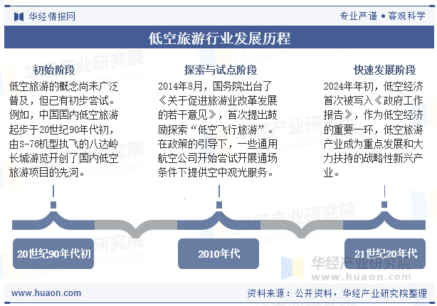 低空旅游行业发展历程