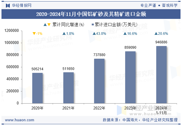 2020-2024年11月中国铝矿砂及其精矿进口金额