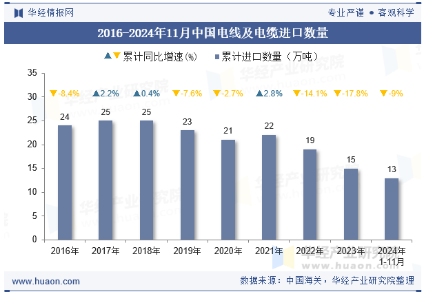 2016-2024年11月中国电线及电缆进口数量