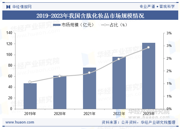 2019-2023年我国含肽化妆品市场规模情况