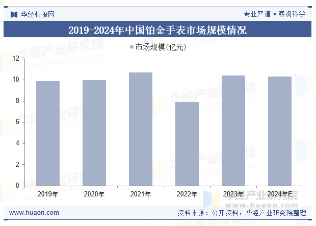 2019-2024年中国铂金手表市场规模情况