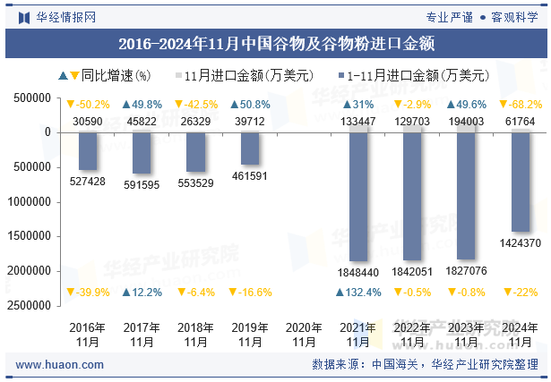 2016-2024年11月中国谷物及谷物粉进口金额