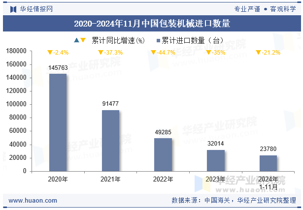 2020-2024年11月中国包装机械进口数量