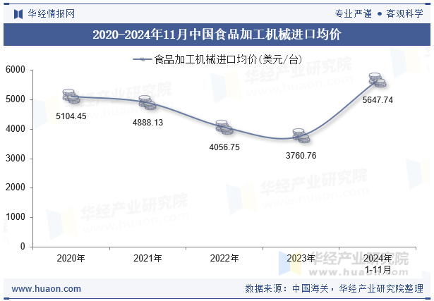 2020-2024年11月中国食品加工机械进口均价