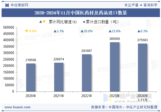 2020-2024年11月中国医药材及药品进口数量