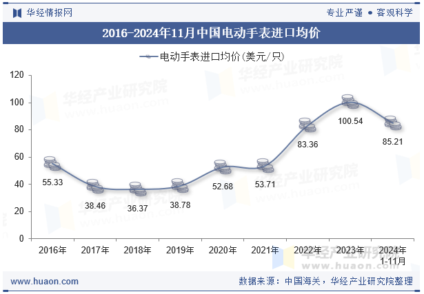 2016-2024年11月中国电动手表进口均价