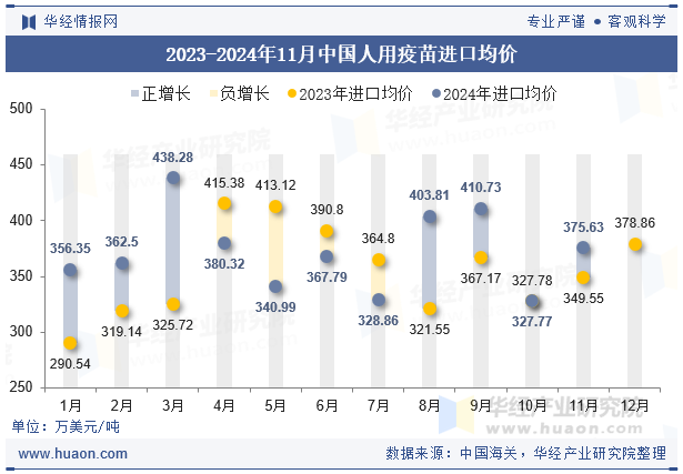 2023-2024年11月中国人用疫苗进口均价