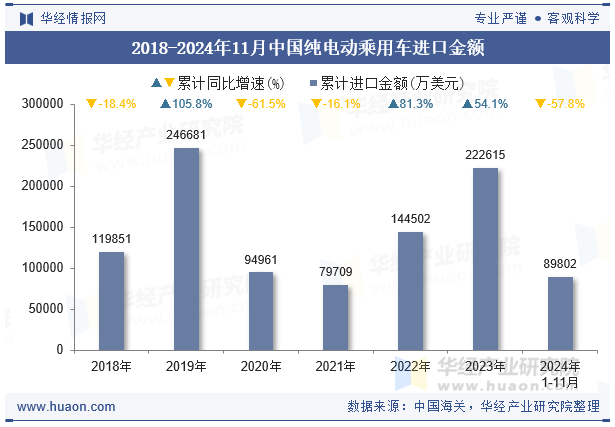 2018-2024年11月中国纯电动乘用车进口金额