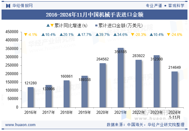 2016-2024年11月中国机械手表进口金额