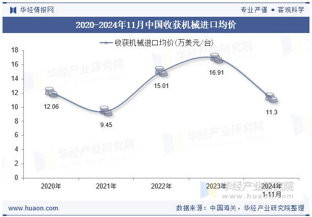 2020-2024年11月中国收获机械进口均价