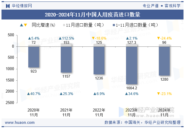 2020-2024年11月中国人用疫苗进口数量