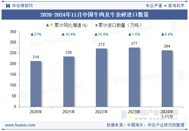 2020-2024年11月中国牛肉及牛杂碎进口数量