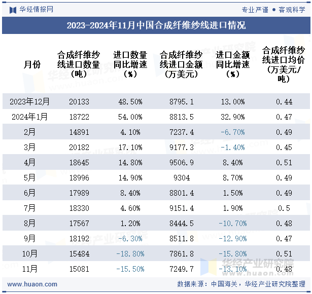 2023-2024年11月中国合成纤维纱线进口情况