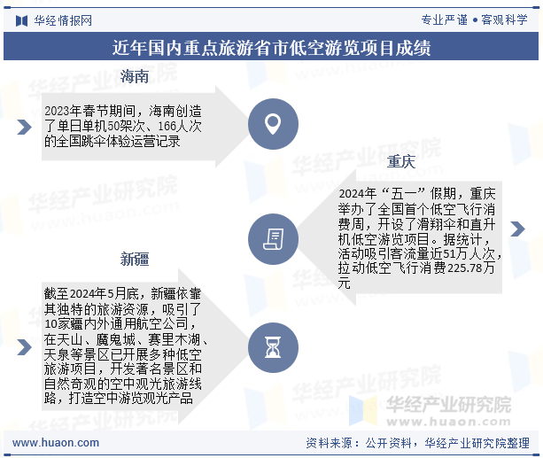 近年国内重点旅游省市低空游览项目成绩