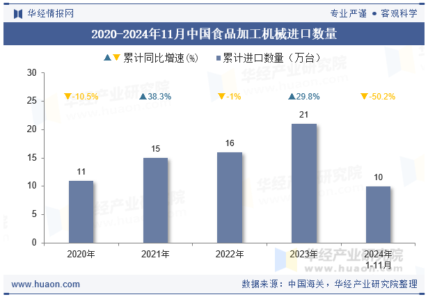 2020-2024年11月中国食品加工机械进口数量