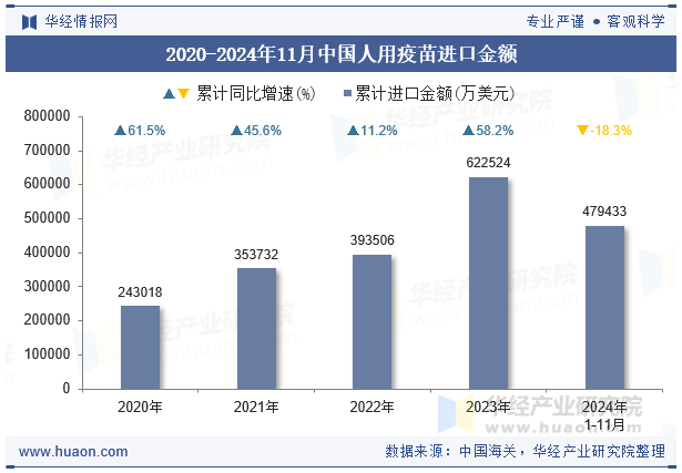 2020-2024年11月中国人用疫苗进口金额