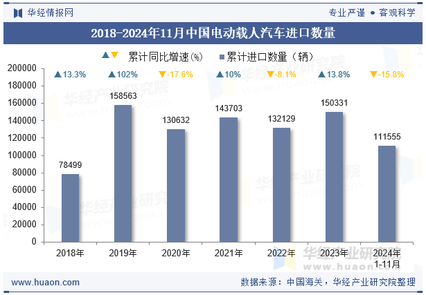 2018-2024年11月中国电动载人汽车进口数量