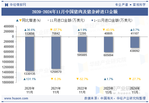 2020-2024年11月中国猪肉及猪杂碎进口金额