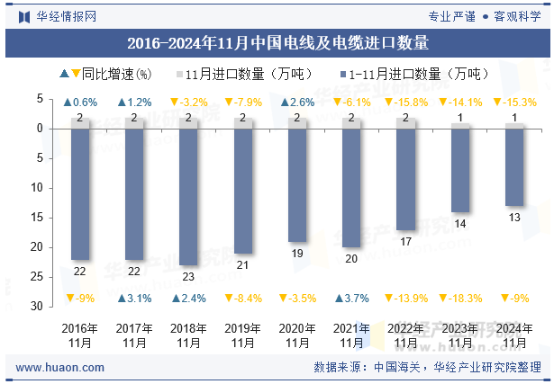 2016-2024年11月中国电线及电缆进口数量