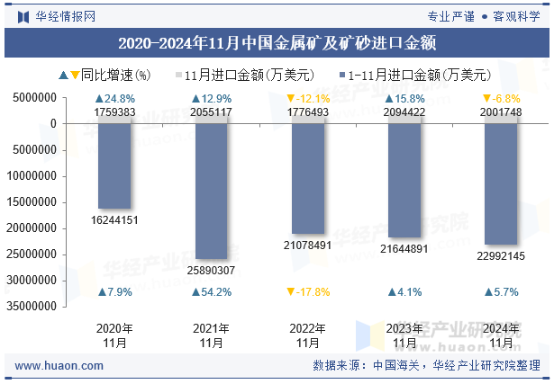 2020-2024年11月中国金属矿及矿砂进口金额