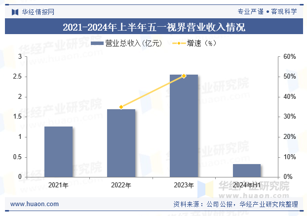 2021-2024年上半年五一视界营业收入情况