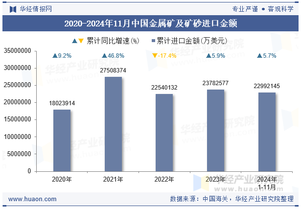 2020-2024年11月中国金属矿及矿砂进口金额