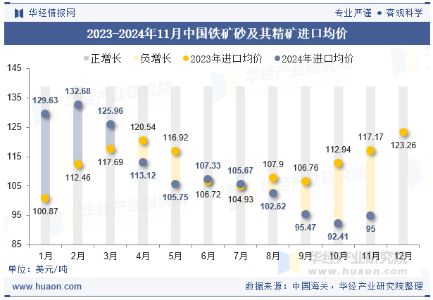 2023-2024年11月中国铁矿砂及其精矿进口均价