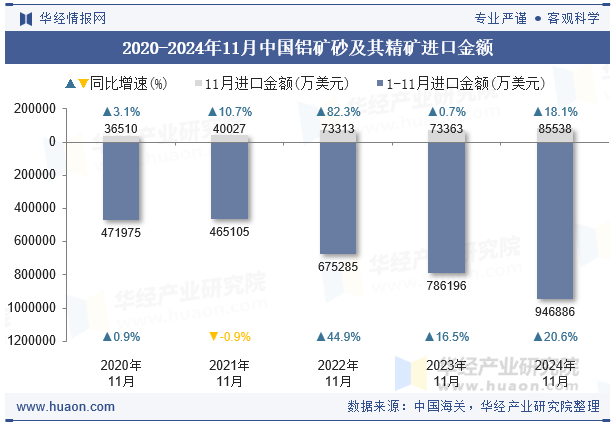 2020-2024年11月中国铝矿砂及其精矿进口金额