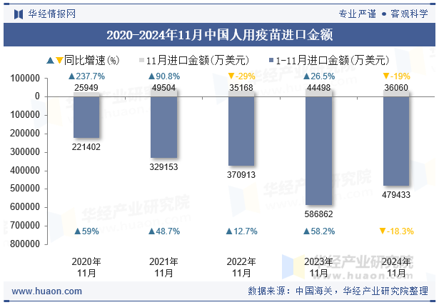 2020-2024年11月中国人用疫苗进口金额