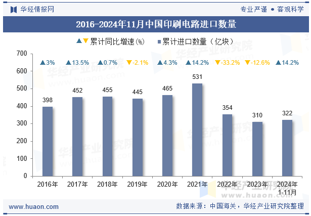 2016-2024年11月中国印刷电路进口数量