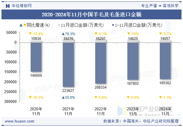 2020-2024年11月中国羊毛及毛条进口金额