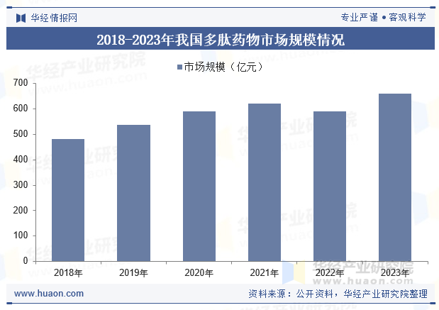 2018-2023年我国多肽药物市场规模情况