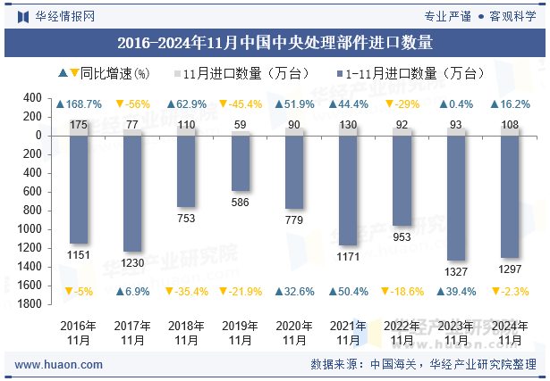 2016-2024年11月中国中央处理部件进口数量