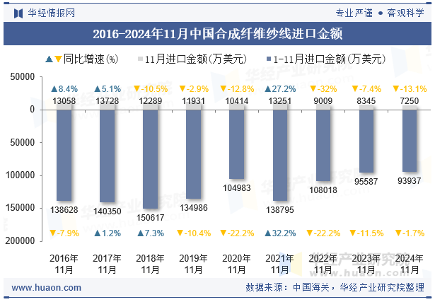 2016-2024年11月中国合成纤维纱线进口金额