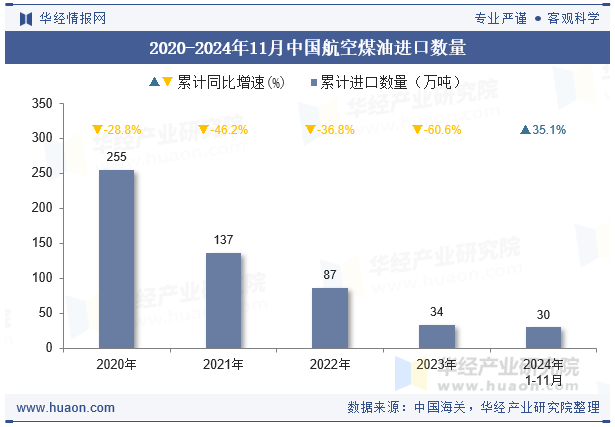 2020-2024年11月中国航空煤油进口数量