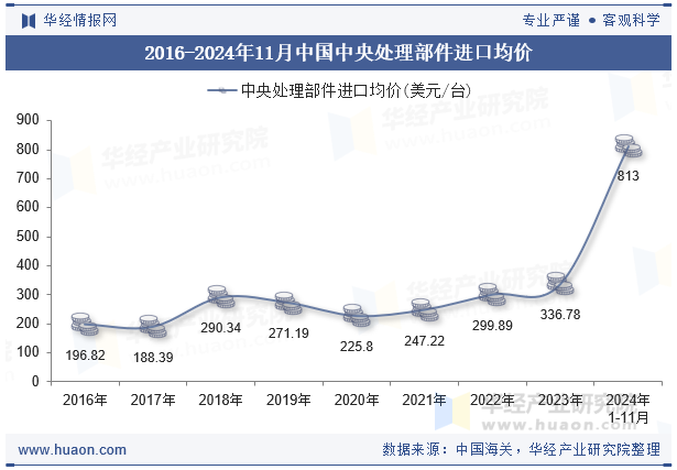 2016-2024年11月中国中央处理部件进口均价