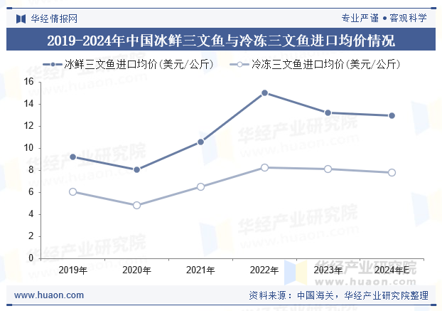 2019-2024年中国冰鲜三文鱼与冷冻三文鱼进口均价情况