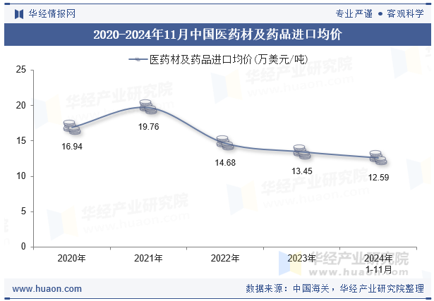 2020-2024年11月中国医药材及药品进口均价