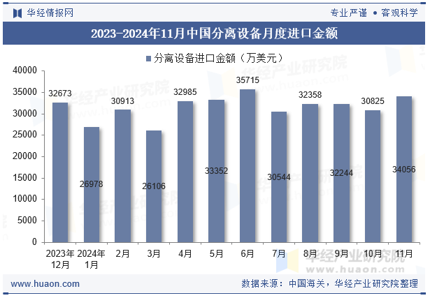 2023-2024年11月中国分离设备月度进口金额