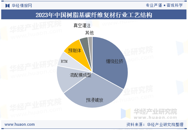2023年中国树脂基碳纤维复材行业工艺结构