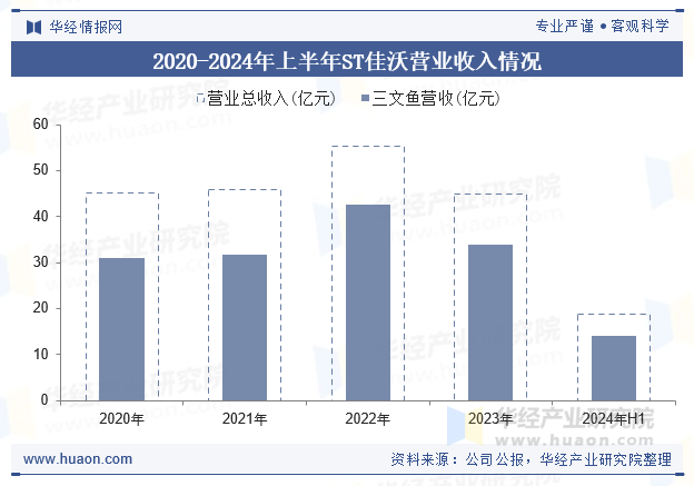 2020-2024年上半年ST佳沃营业收入情况