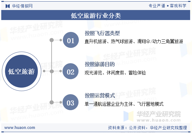 低空旅游行业分类