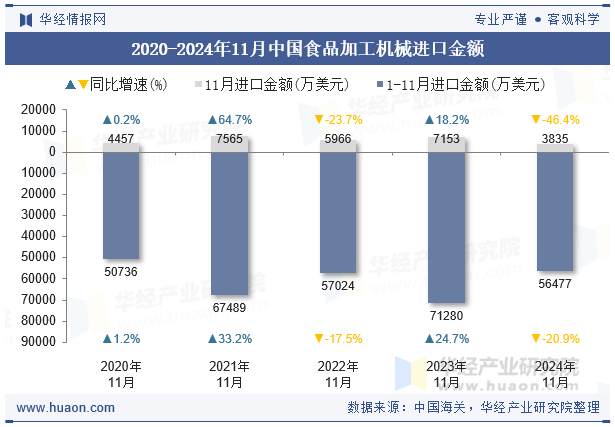 2020-2024年11月中国食品加工机械进口金额